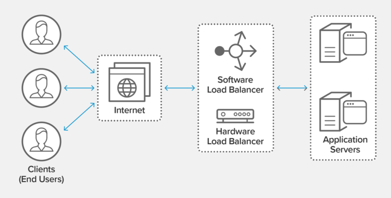 Load Balancing Pengertian Dan Kegunaanya Bagi Server