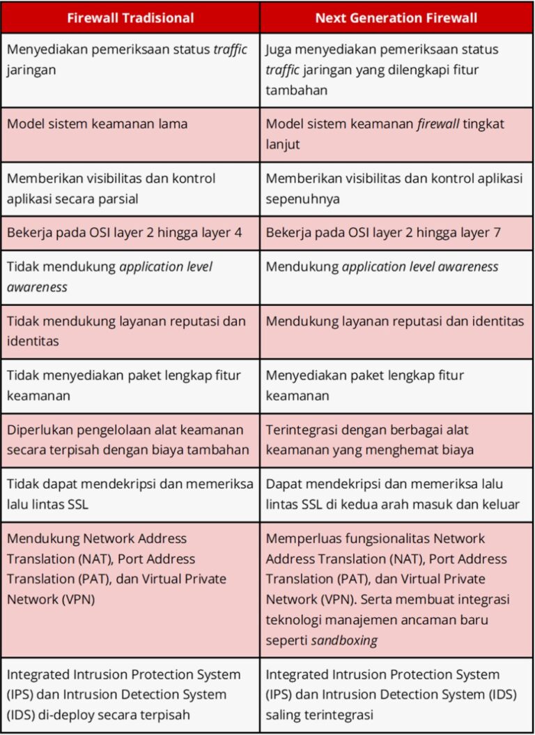 Perbedaan Firewall Tradisional Dan NGFW Mana Yang Terbaik