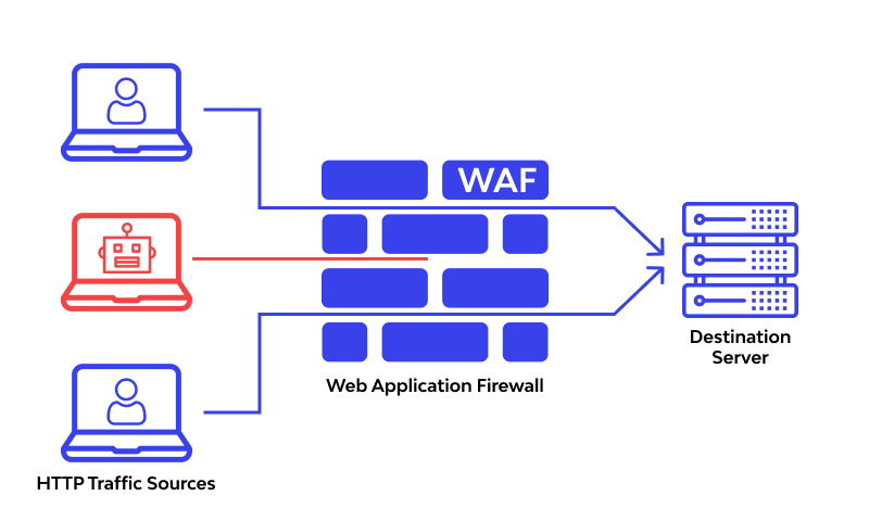 Apa Itu WAF (Web Application Firewall)