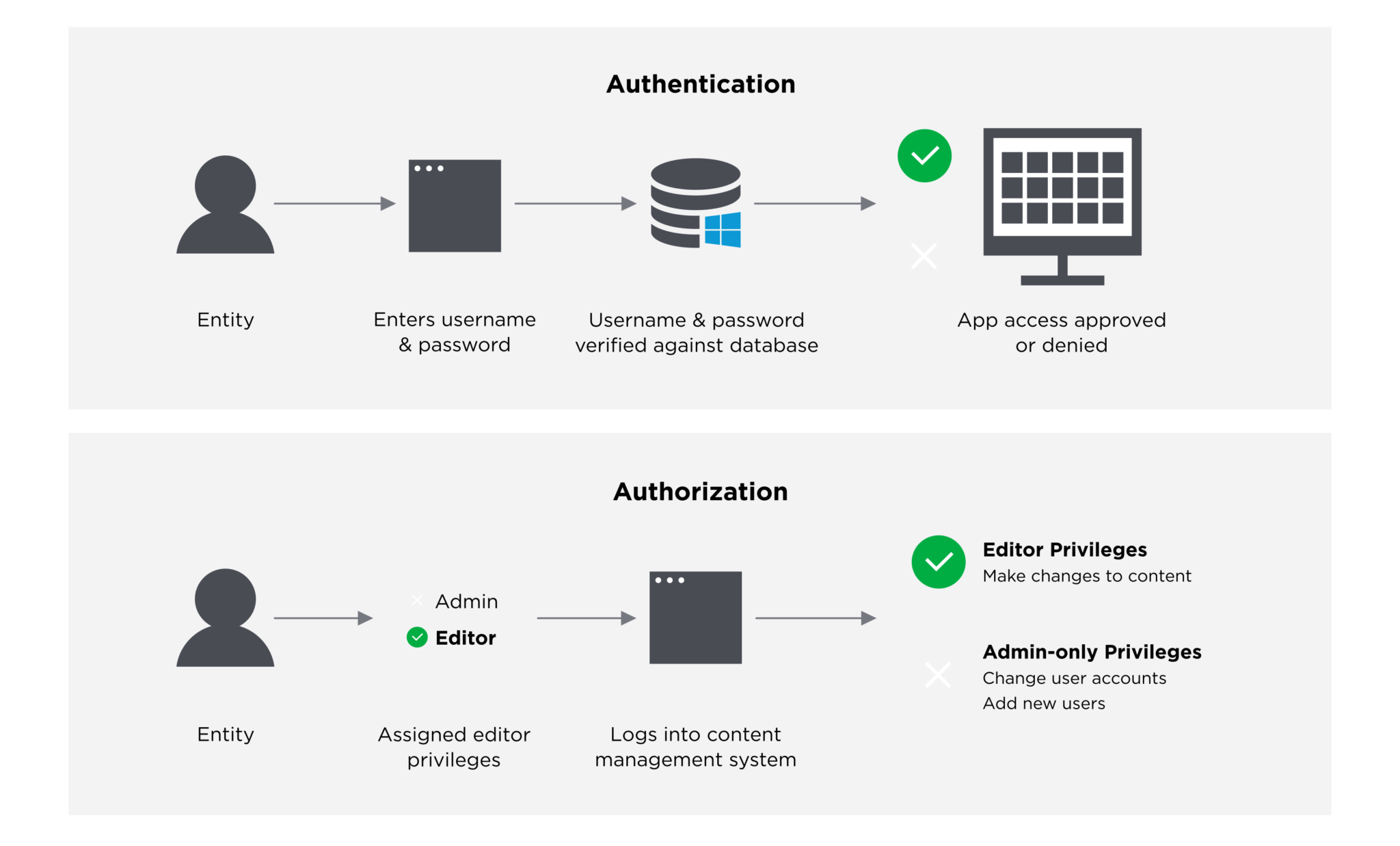 Apa Itu Identity Access Management? Ini Manfaat IAM Untuk Bisnis