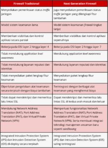 Perbedaan Firewall Tradisional Dan NGFW: Mana Yang Terbaik?