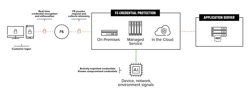 F5 Credential Protection