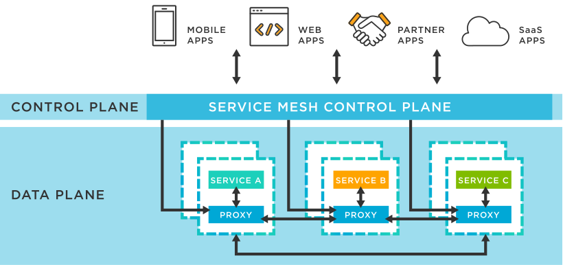 f5 Service mesh