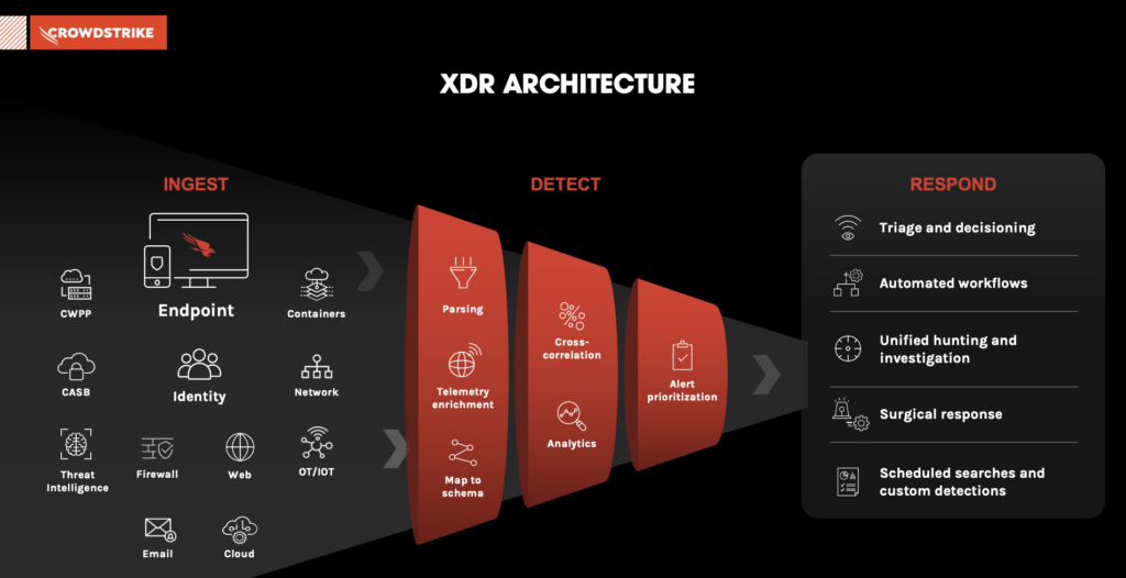 CrowdStrike Falcon Insight XDR