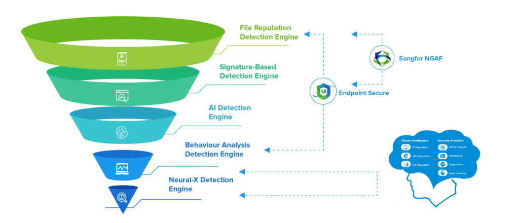 Sangfor Endpoint Security